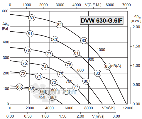 Rosenberg DHW 630-G.6IF - описание, технические характеристики, графики